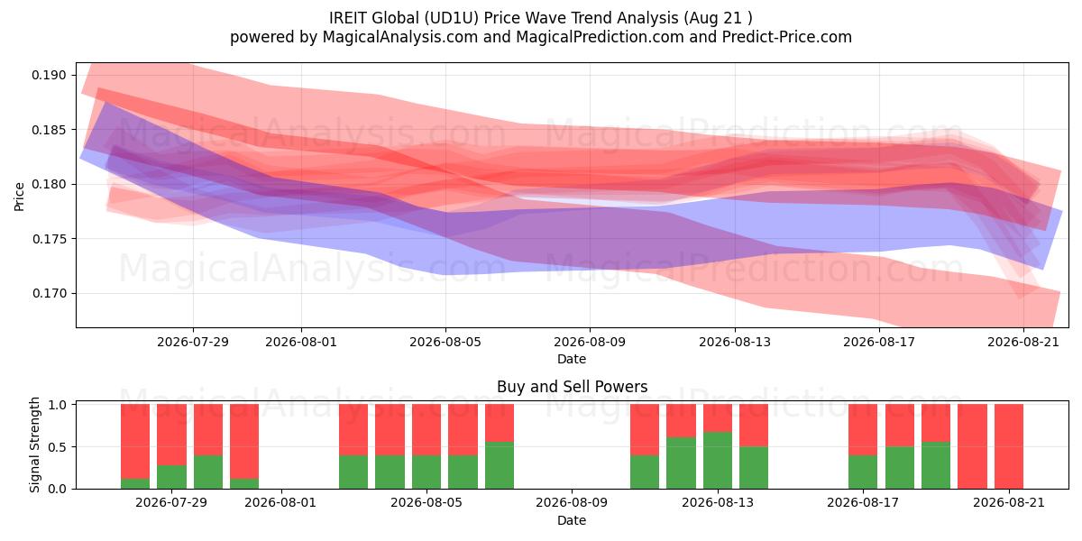  IREIT Global (UD1U) Support and Resistance area (18 Aug) 