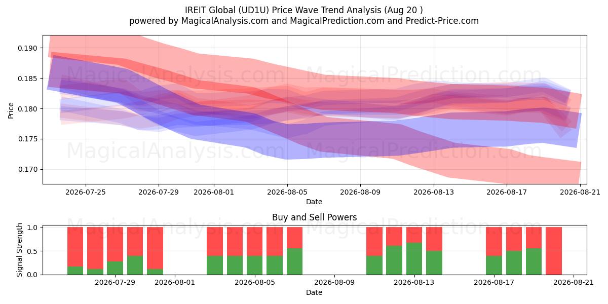  IREIT Global (UD1U) Support and Resistance area (19 Aug) 