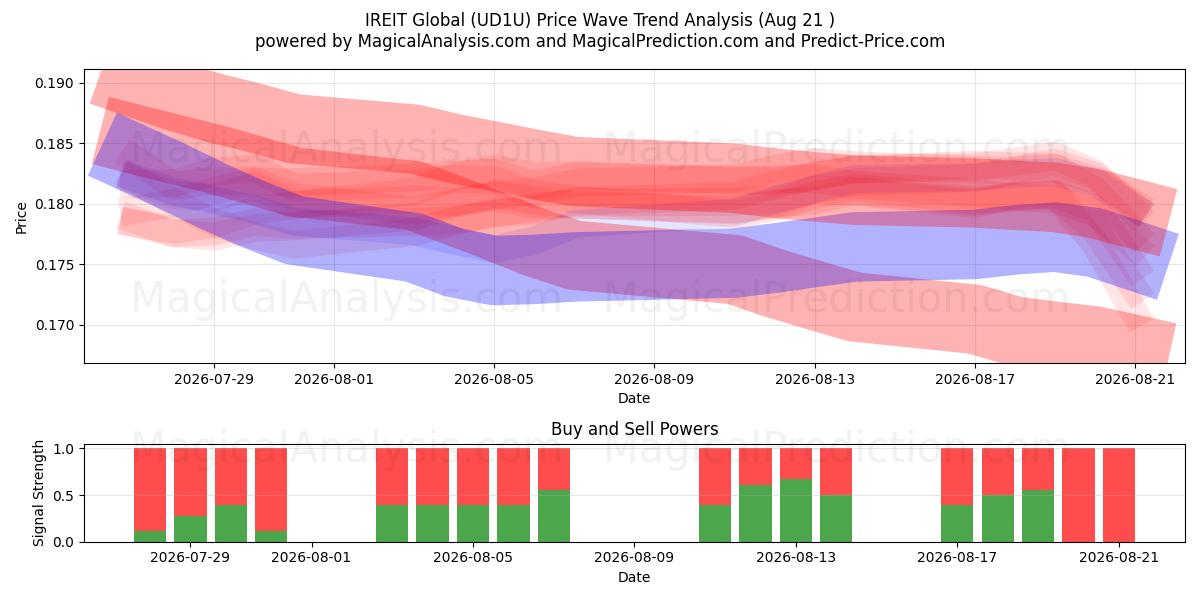 IREIT Global (UD1U) Support and Resistance area (20 Aug) 