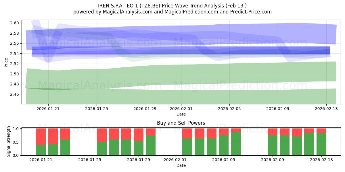  IREN S.P.A.  EO 1 (TZ8.BE) Support and Resistance area (12 Feb) 