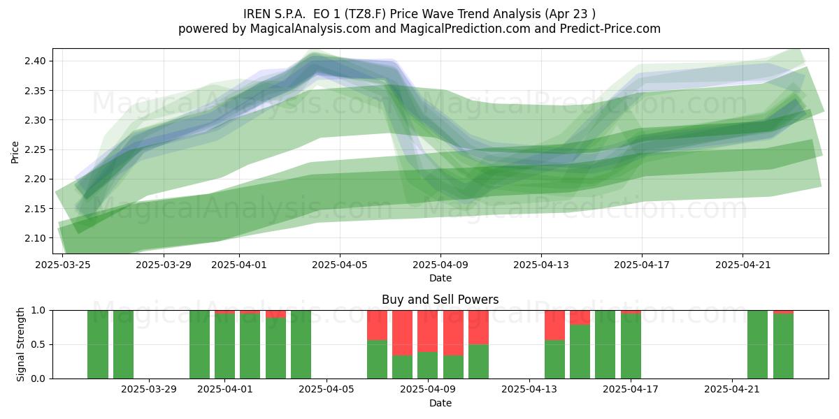  IREN S.P.A.  EO 1 (TZ8.F) Support and Resistance area (23 Apr) 