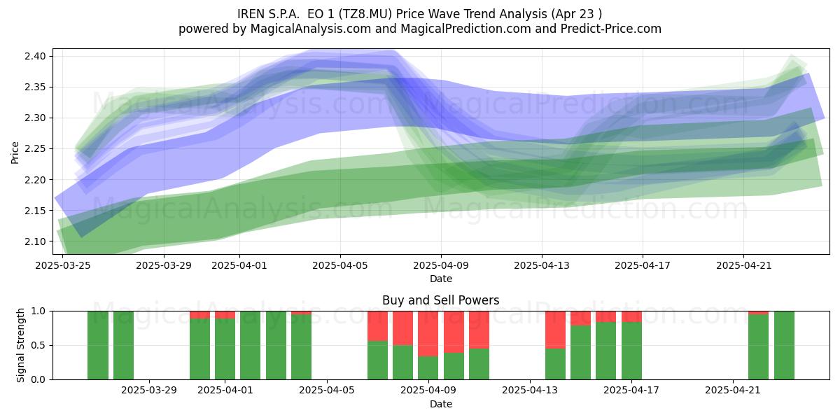  IREN S.P.A.  EO 1 (TZ8.MU) Support and Resistance area (23 Apr) 