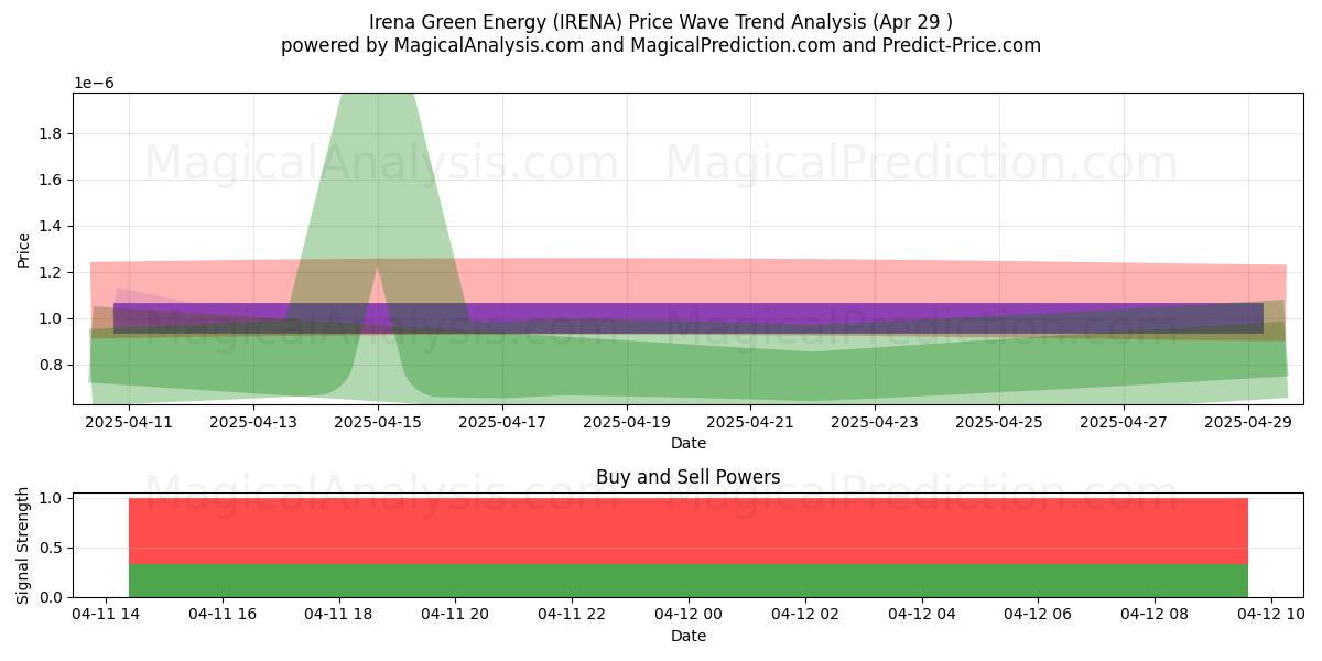  Irena Vihreä Energia (IRENA) Support and Resistance area (19 May) 
