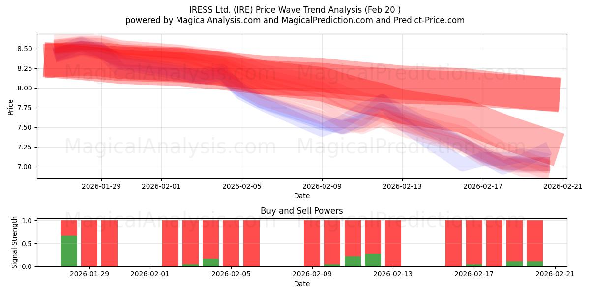  IRESS Ltd. (IRE) Support and Resistance area (19 Feb) 