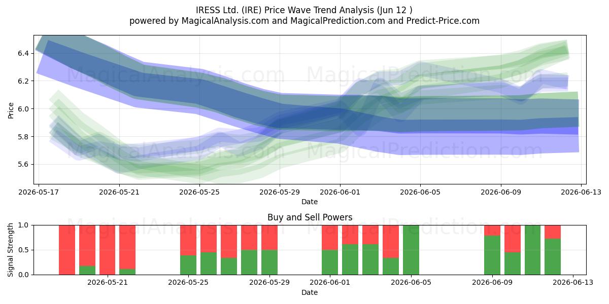  IRESS Ltd. (IRE) Support and Resistance area (11 Jun) 