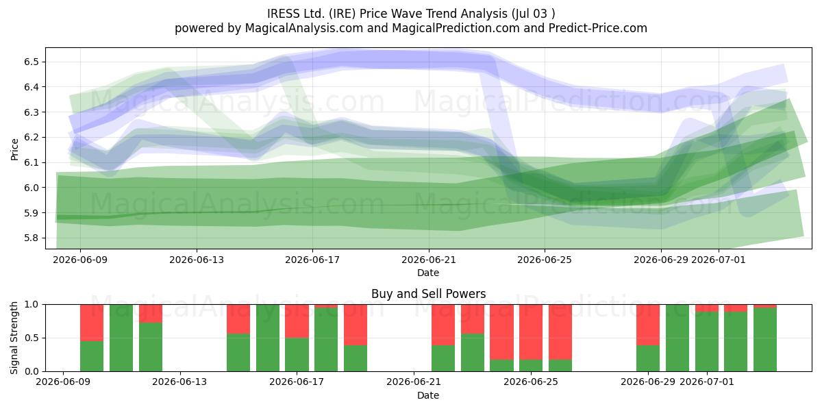  IRESS Ltd. (IRE) Support and Resistance area (02 Jul) 
