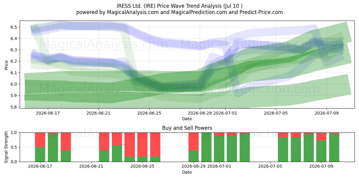  IRESS Ltd. (IRE) Support and Resistance area (09 Jul) 