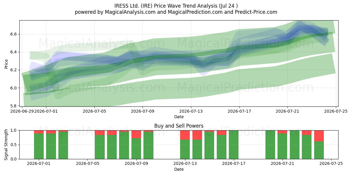  IRESS Ltd. (IRE) Support and Resistance area (23 Jul) 