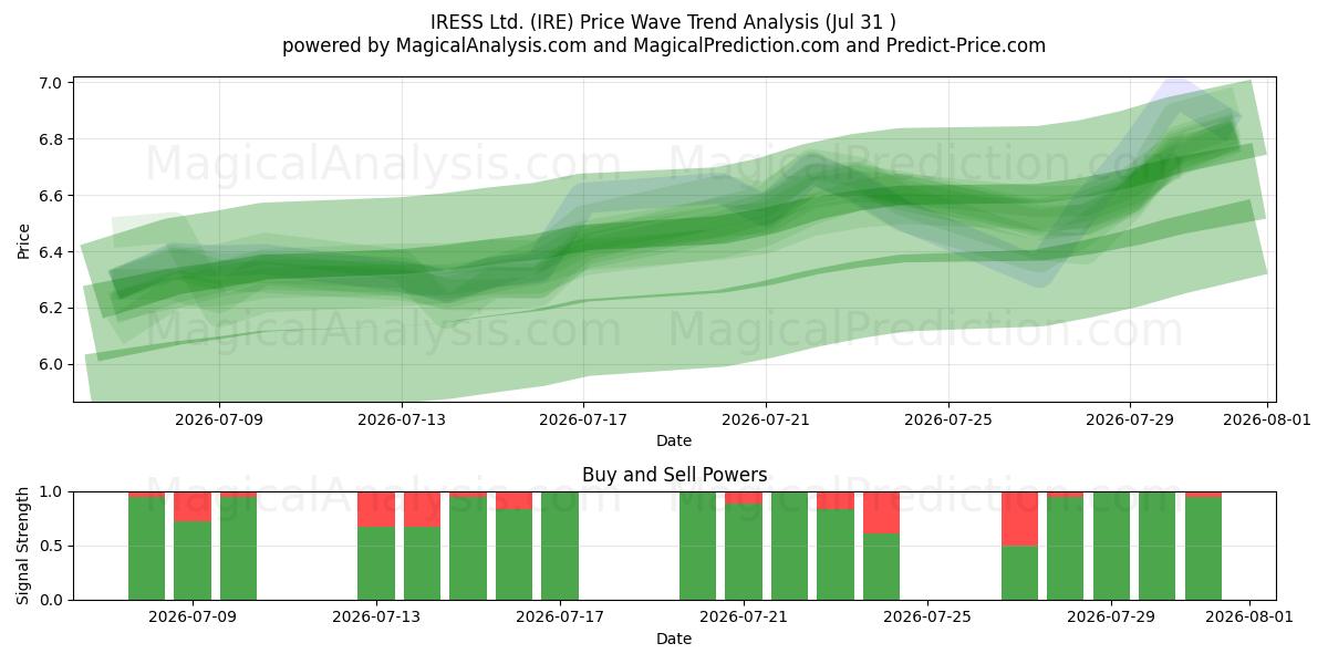  IRESS Ltd. (IRE) Support and Resistance area (30 Jul) 