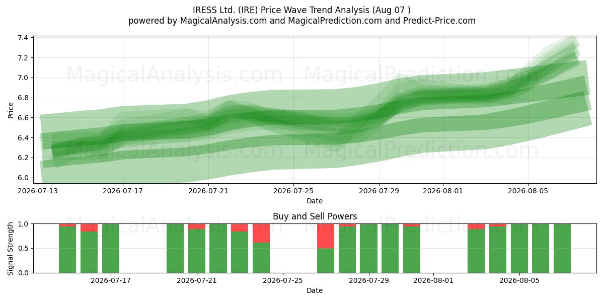 IRESS Ltd. (IRE) Support and Resistance area (06 Aug) 