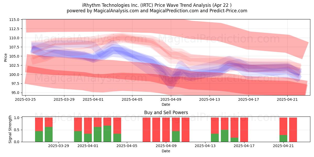  iRhythm Technologies Inc. (IRTC) Support and Resistance area (22 Apr) 