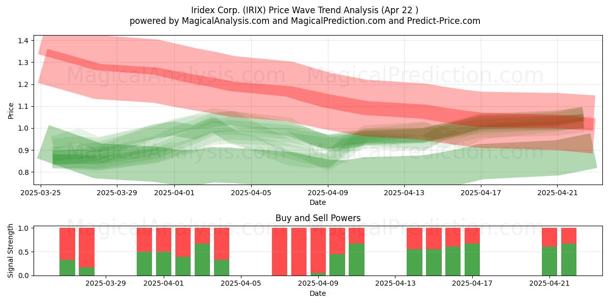  Iridex Corp. (IRIX) Support and Resistance area (22 Apr) 