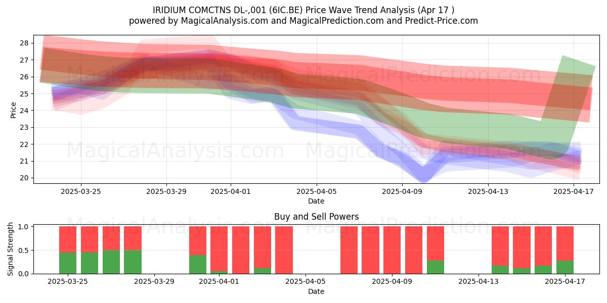  IRIDIUM COMCTNS DL-,001 (6IC.BE) Support and Resistance area (17 Apr) 