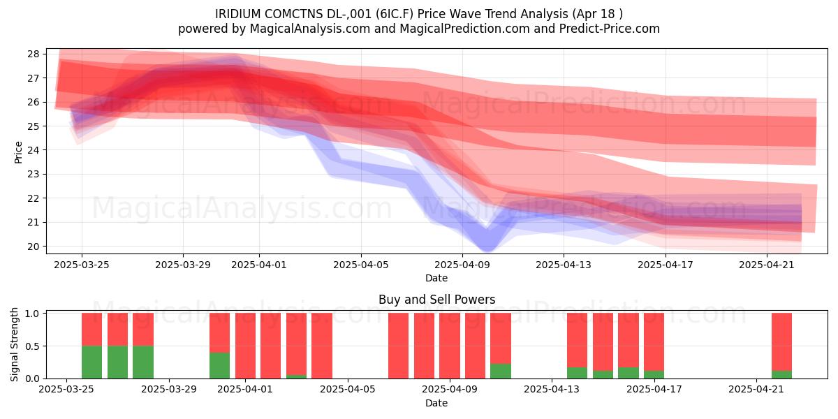  IRIDIUM COMCTNS DL-,001 (6IC.F) Support and Resistance area (18 Apr) 