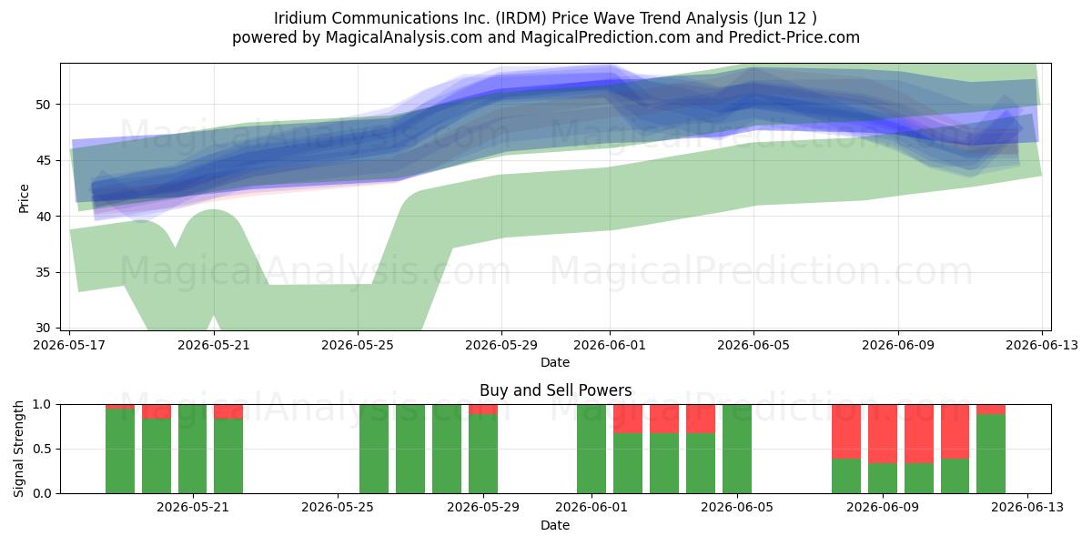  Iridium Communications Inc. (IRDM) Support and Resistance area (28 May) 