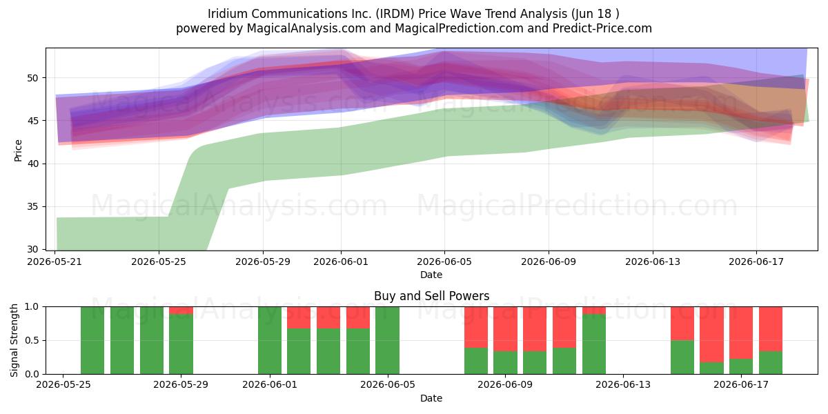  Iridium Communications Inc. (IRDM) Support and Resistance area (17 Jun) 