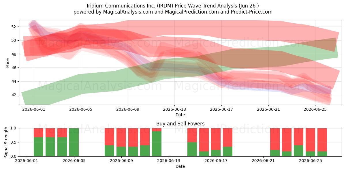  Iridium Communications Inc. (IRDM) Support and Resistance area (25 Jun) 
