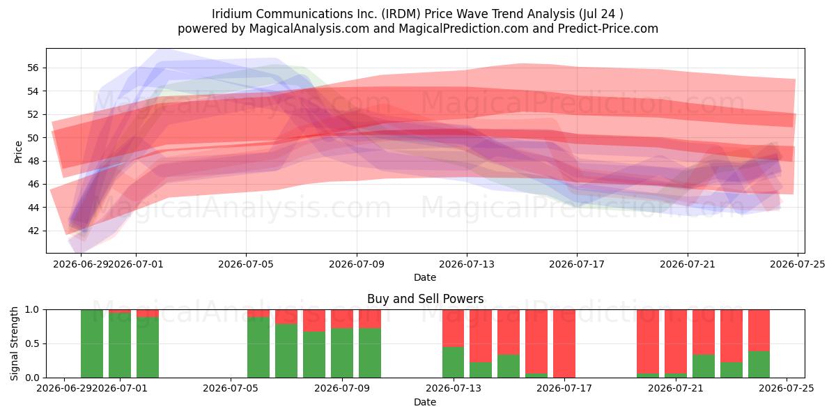  Iridium Communications Inc. (IRDM) Support and Resistance area (23 Jul) 