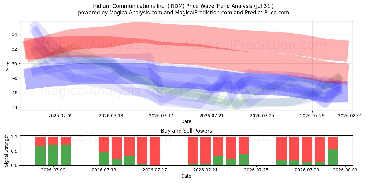  Iridium Communications Inc. (IRDM) Support and Resistance area (30 Jul) 