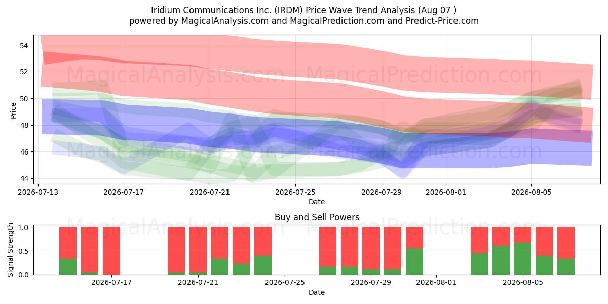  Iridium Communications Inc. (IRDM) Support and Resistance area (06 Aug) 