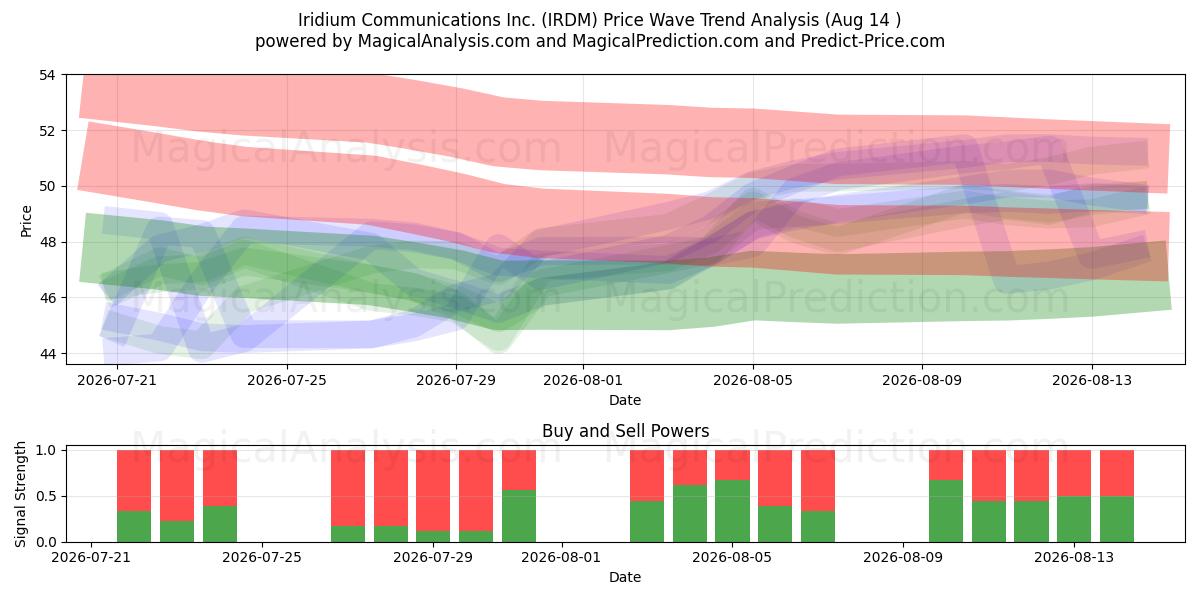 Iridium Communications Inc. (IRDM) Support and Resistance area (13 Aug) 