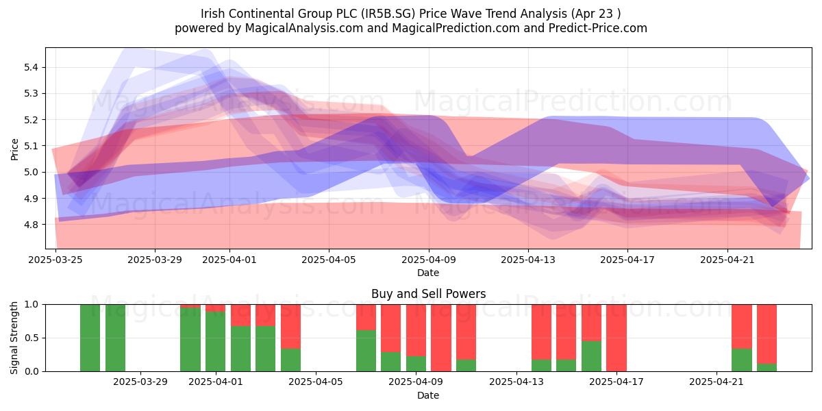  Irish Continental Group PLC (IR5B.SG) Support and Resistance area (23 Apr) 
