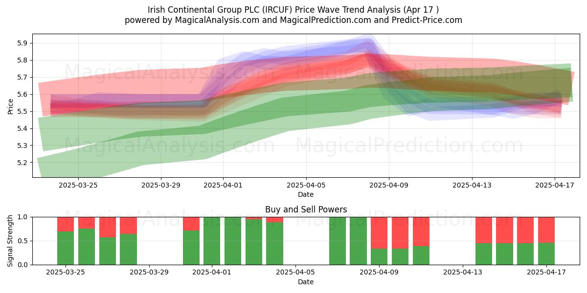  Irish Continental Group PLC (IRCUF) Support and Resistance area (17 Apr) 