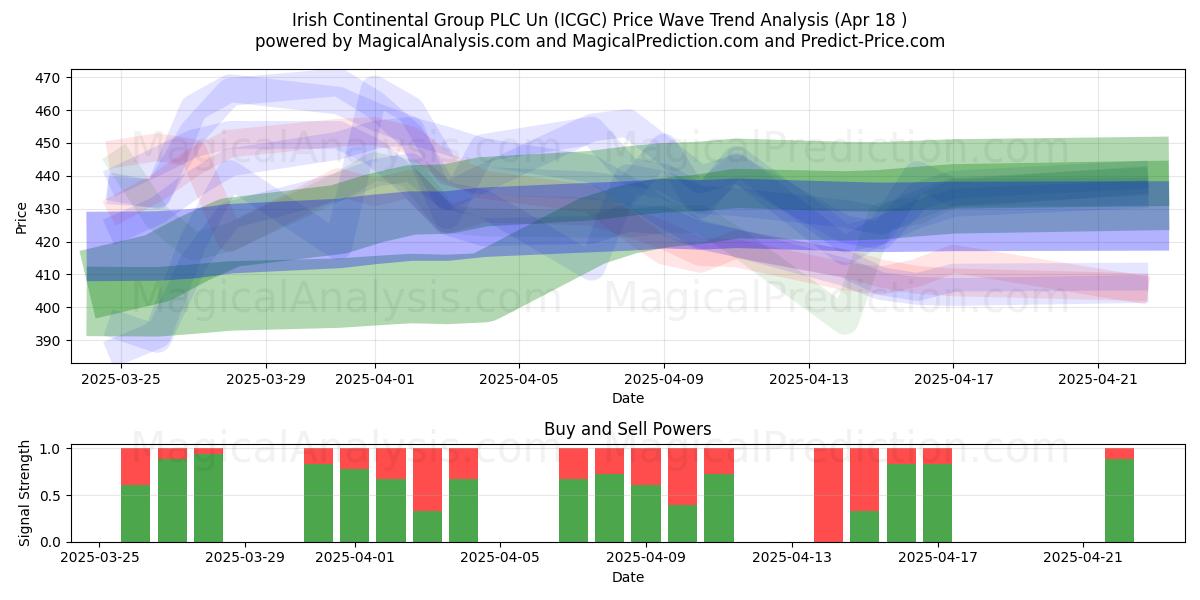  Irish Continental Group PLC Un (ICGC) Support and Resistance area (18 Apr) 