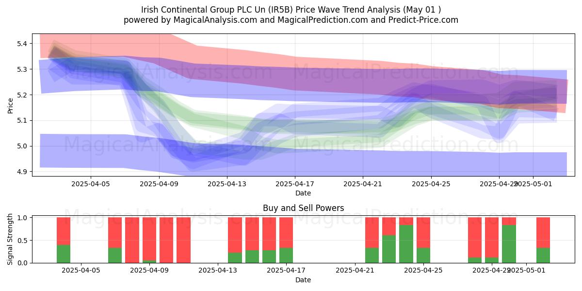Irish Continental Group PLC Un (IR5B) Support and Resistance area (01 May) Irish Continental Group PLC Un (IR5B) Support and Resistance area (01 May)