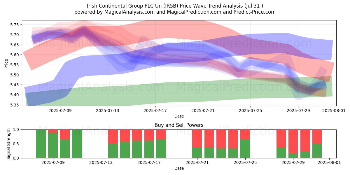  Irish Continental Group PLC Un (IR5B) Support and Resistance area (29 Jul) 