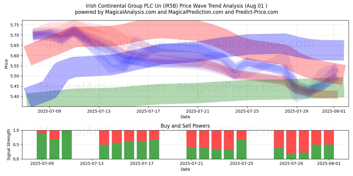  Irish Continental Group PLC Un (IR5B) Support and Resistance area (30 Jul) 
