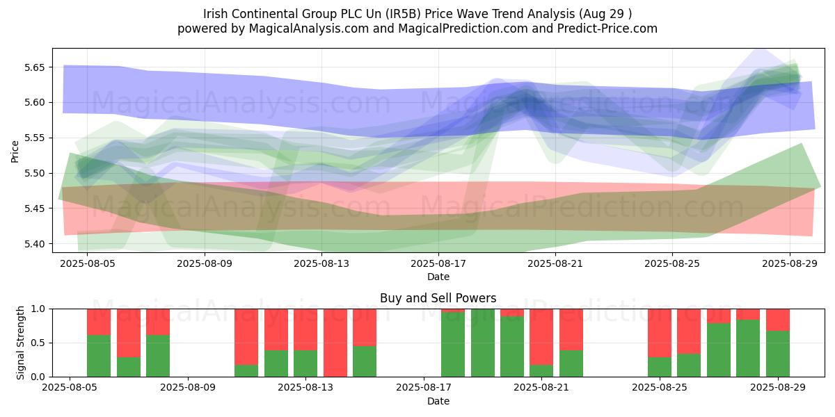  Irish Continental Group PLC Un (IR5B) Support and Resistance area (28 Aug) 