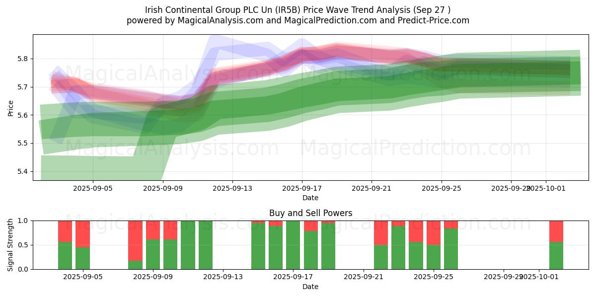  Irish Continental Group PLC Un (IR5B) Support and Resistance area (26 Sep) 