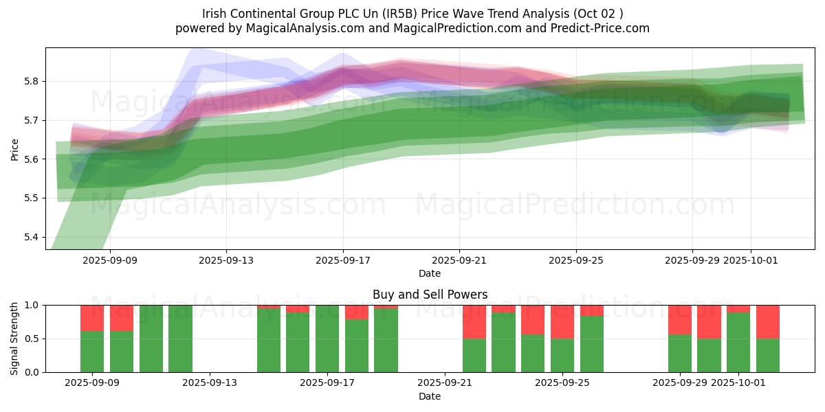  Irish Continental Group PLC Un (IR5B) Support and Resistance area (01 Oct) 