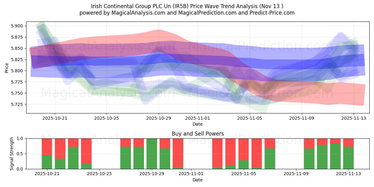  Irish Continental Group PLC Un (IR5B) Support and Resistance area (12 Nov) 