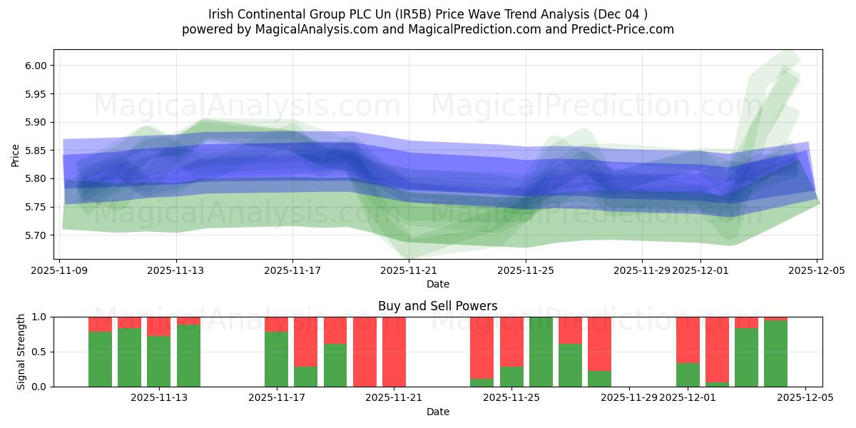  Irish Continental Group PLC Un (IR5B) Support and Resistance area (03 Dec) 