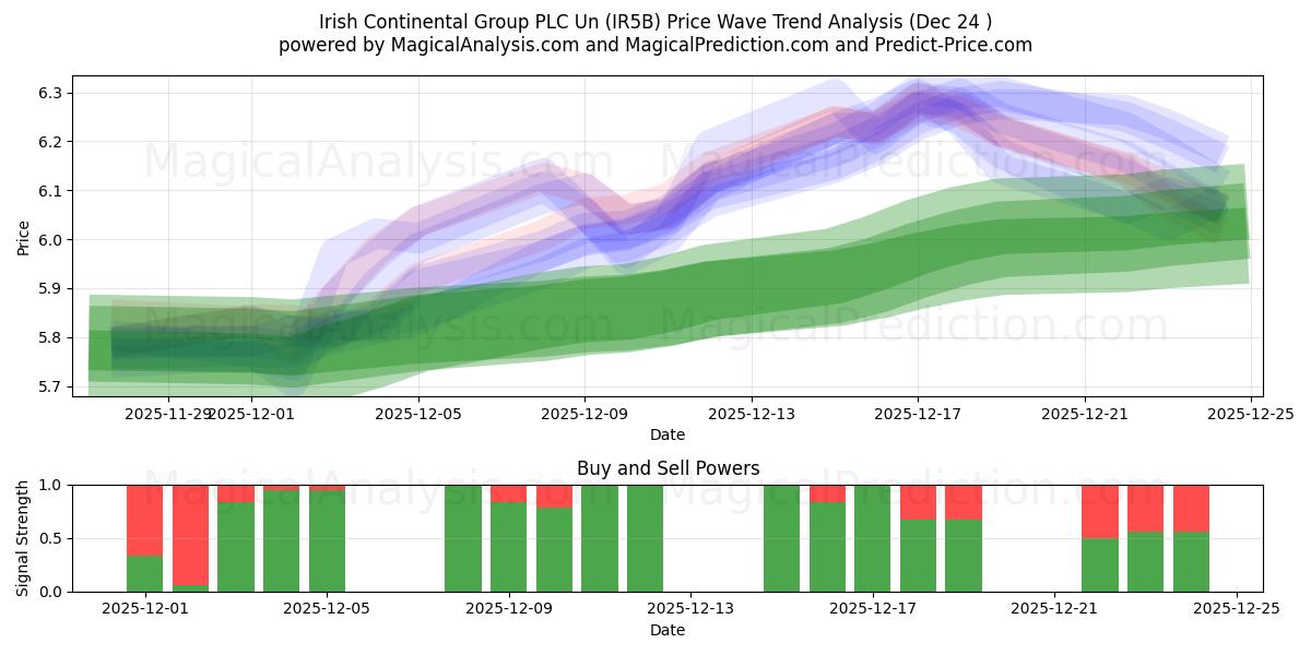  Irish Continental Group PLC Un (IR5B) Support and Resistance area (23 Dec) 