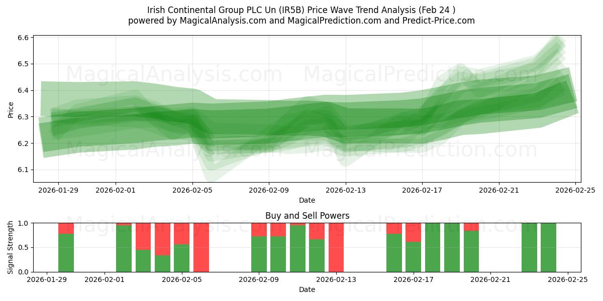  Irish Continental Group PLC Un (IR5B) Support and Resistance area (23 Feb) 