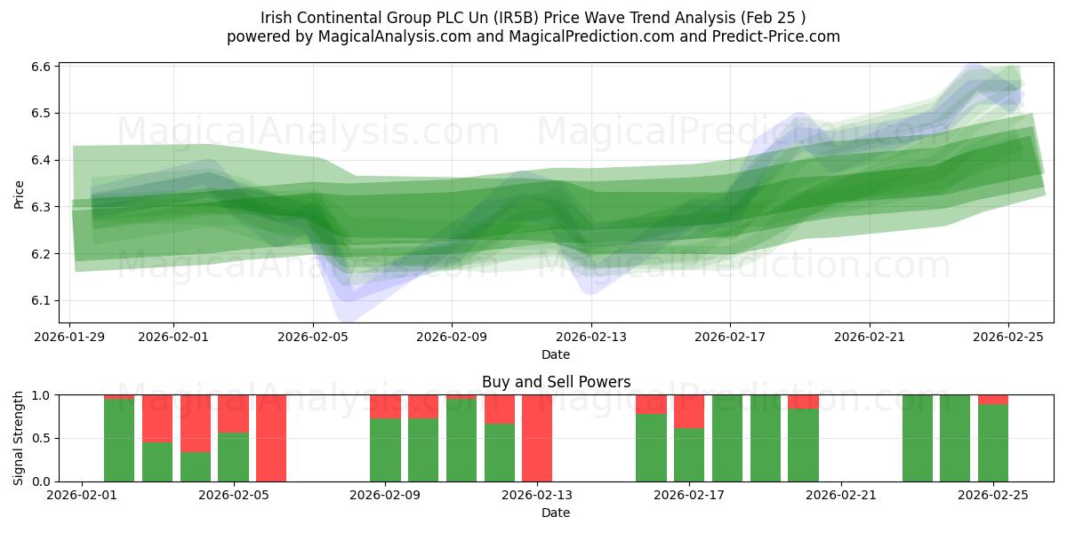 Irish Continental Group PLC Un (IR5B) Support and Resistance area (24 Feb) 