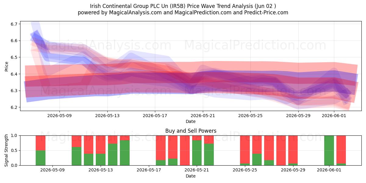  Irish Continental Group PLC Un (IR5B) Support and Resistance area (01 Jun) 