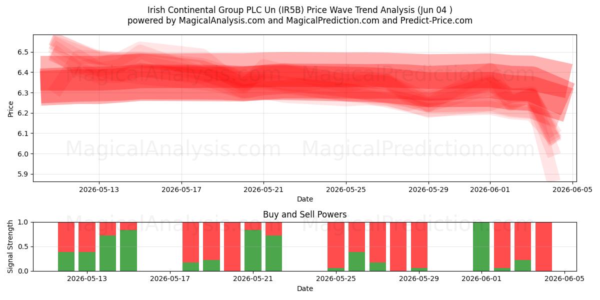  Irish Continental Group PLC Un (IR5B) Support and Resistance area (02 Jun) 