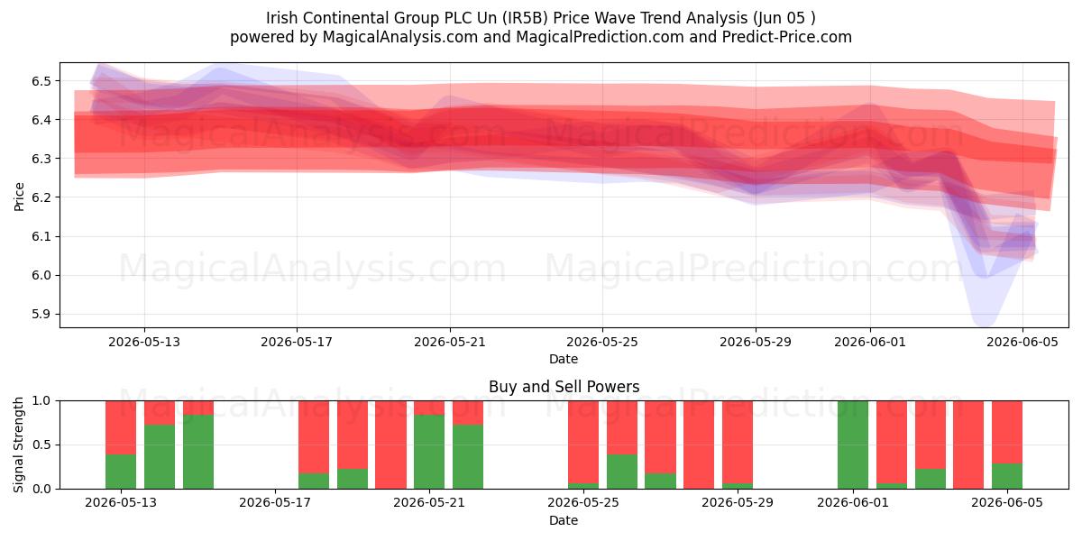  Irish Continental Group PLC Un (IR5B) Support and Resistance area (04 Jun) 