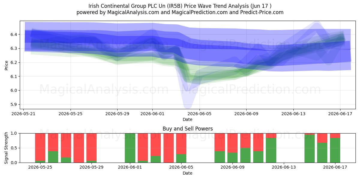  Irish Continental Group PLC Un (IR5B) Support and Resistance area (09 Jun) 