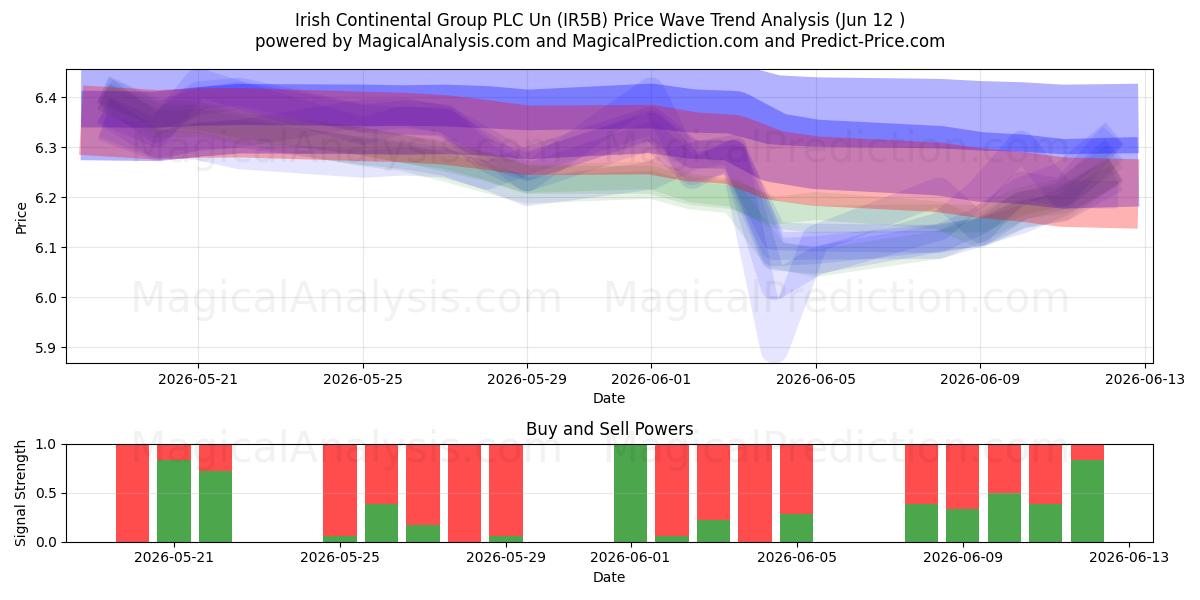  Irish Continental Group PLC Un (IR5B) Support and Resistance area (11 Jun) 