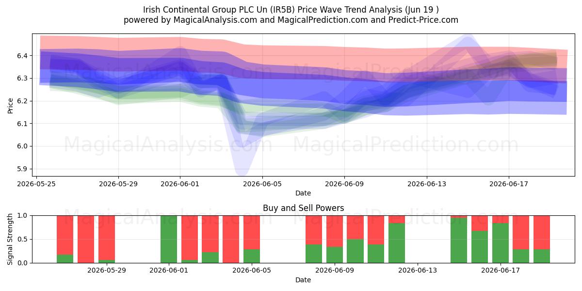  Irish Continental Group PLC Un (IR5B) Support and Resistance area (18 Jun) 