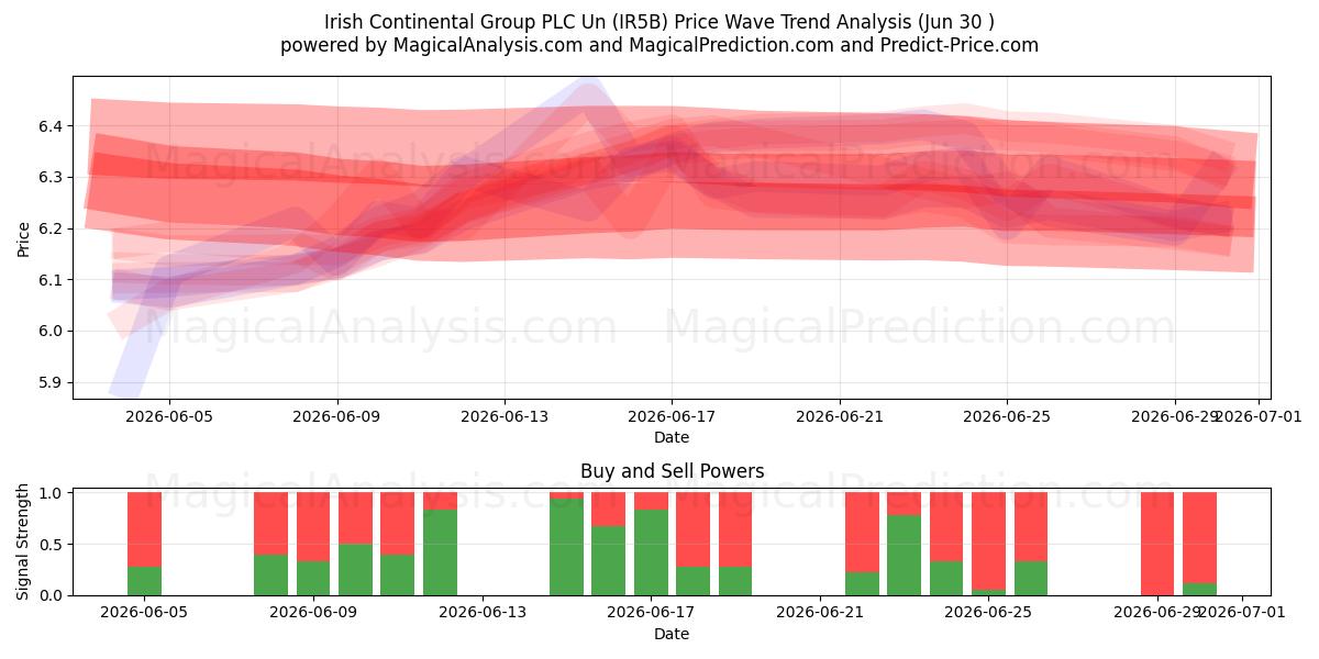  Irish Continental Group PLC Un (IR5B) Support and Resistance area (29 Jun) 