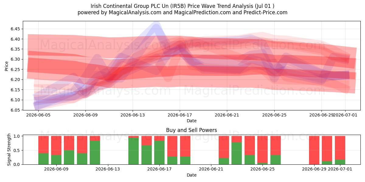  Irish Continental Group PLC Un (IR5B) Support and Resistance area (30 Jun) 