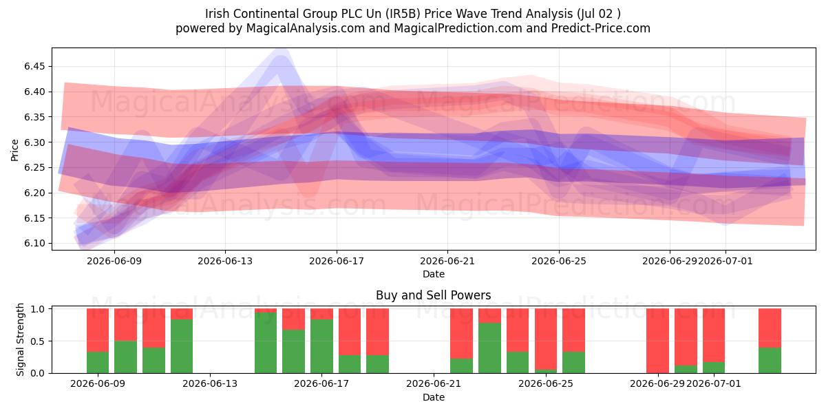  Irish Continental Group PLC Un (IR5B) Support and Resistance area (01 Jul) 