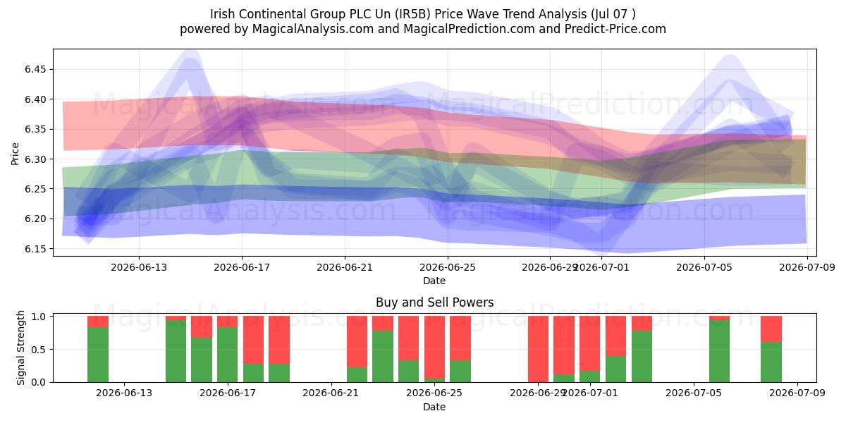  Irish Continental Group PLC Un (IR5B) Support and Resistance area (06 Jul) 