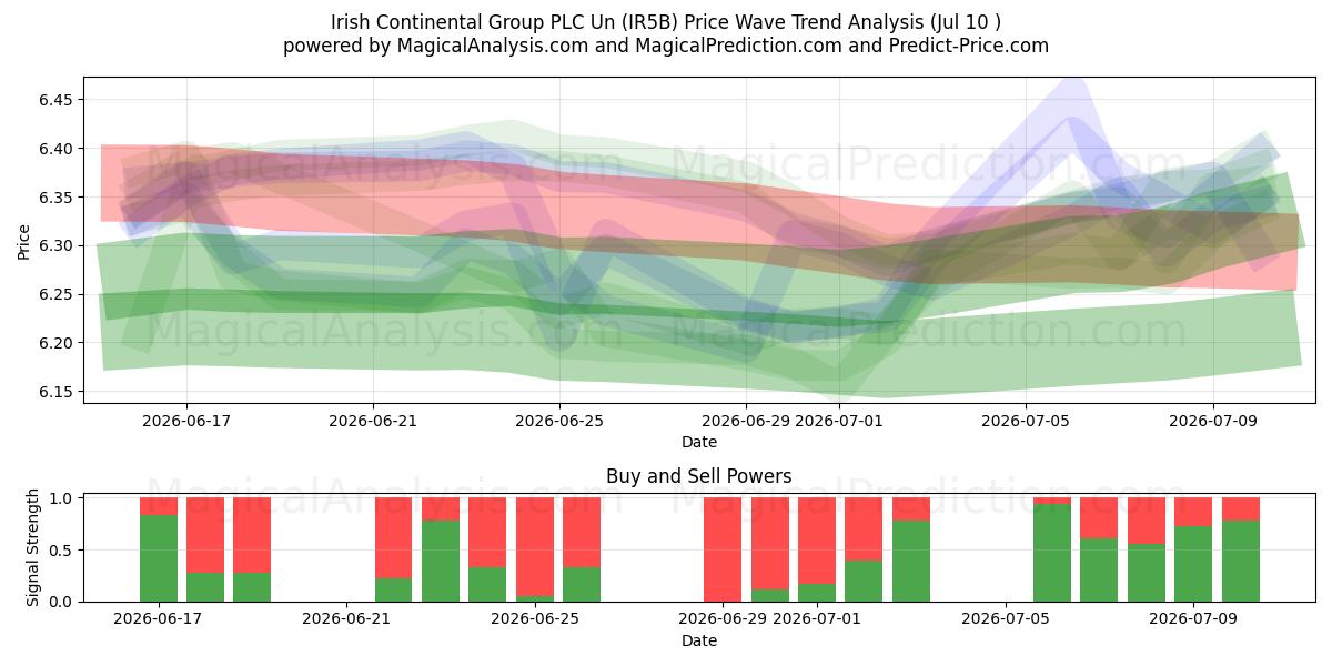  Irish Continental Group PLC Un (IR5B) Support and Resistance area (09 Jul) 